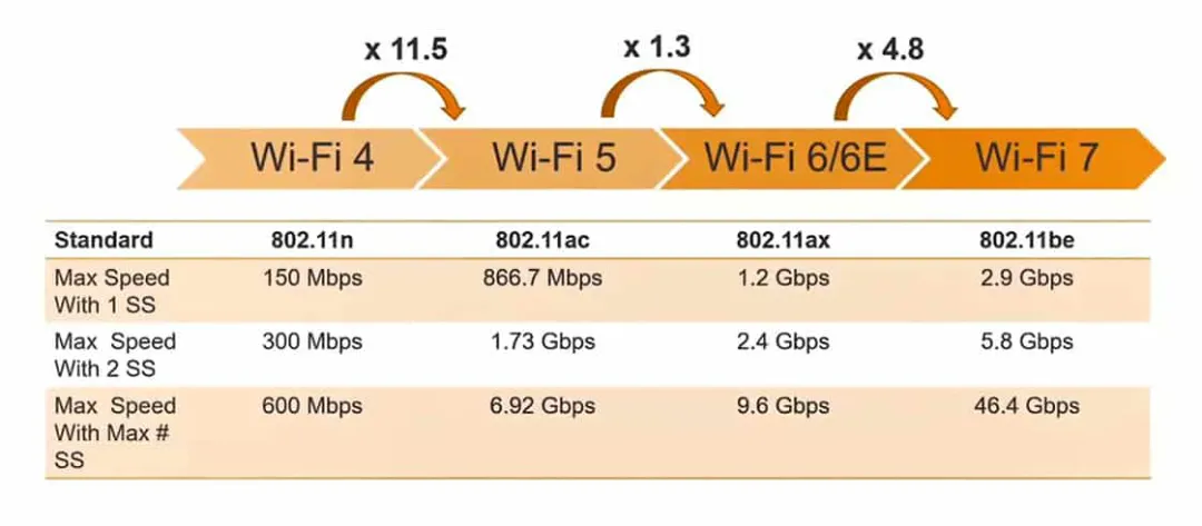 Wi-Fi 7有多快？1分鐘居然能下300部片