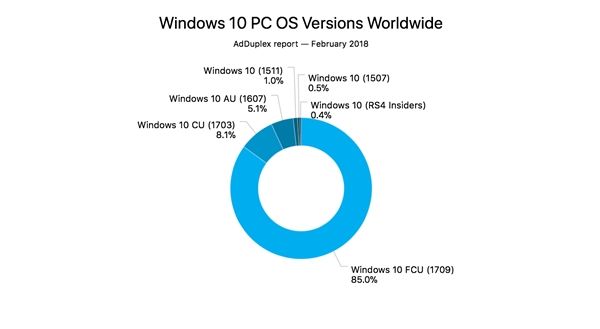 Win10秋季創意者更新覆蓋率達85%