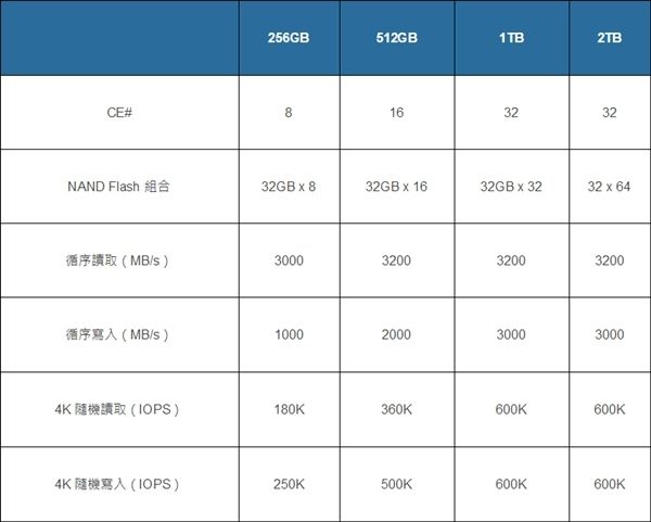 群聯發全新SSD主控PS5012-E12