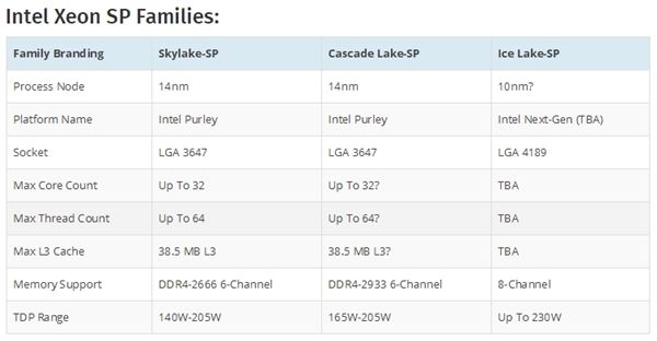 Intel 10nm服務器：LGA4189接口、八通道內存