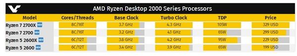 8核心AMD Ryzen 7 2700X開啟預購