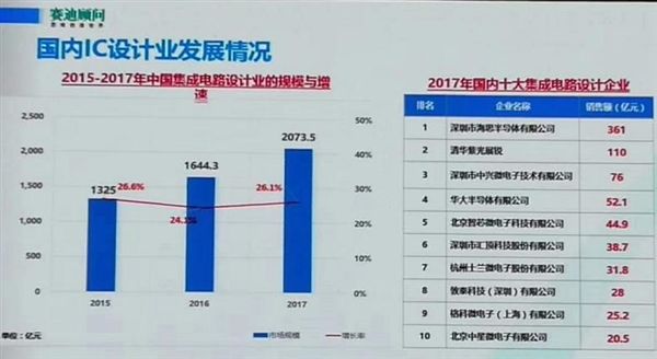 華為居國內IC設計企業第一