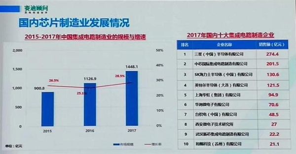 華為居國內IC設計企業第一