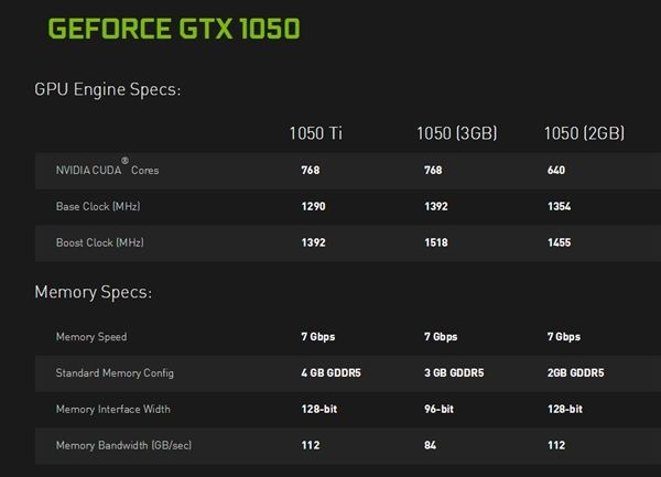 技嘉GTX 1050 3GB：頻率接近1.6GHz、16nm