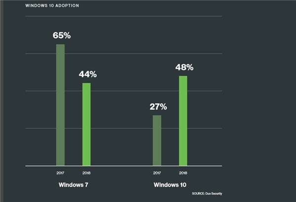 Windows 10企業(yè)版采用率再創(chuàng)新高：卓越的安全性能