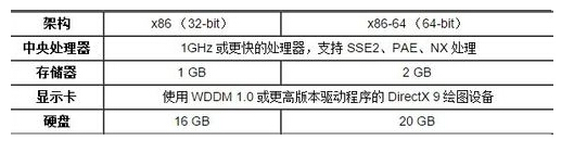 win10系統安裝最低配置要求