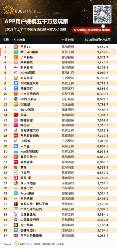 騰訊WiFi管家入圍“APP用戶規模五千萬級玩家”榜單