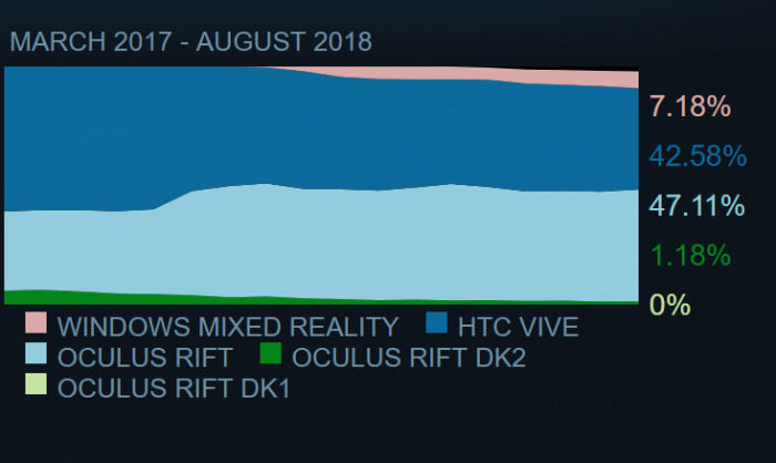 SteamVR 硬件調(diào)查 微軟Windows MR份額連續(xù)上升