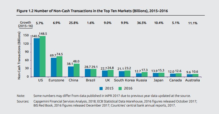 全球支付報告2018：中國無現金支付總次數2021年或超美國，成全球第一