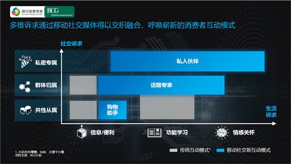 騰訊智慧零售聯合BCG發布《新時代的中國消費者互動模式》