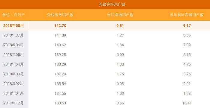 移動有線寬帶9月凈增近500萬戶，超越電信正式封王