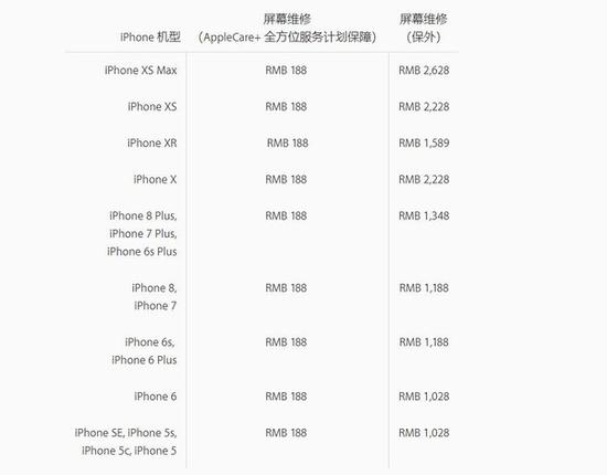 iPhone XR維修費公布：屏幕外維修1589元