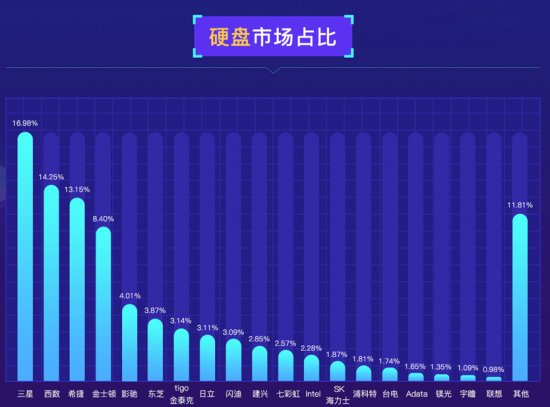 魯大師發布PC硬盤性能排行：三星霸榜，大容量硬盤增長！