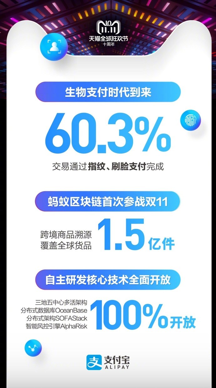 天貓雙十一2135億交易背后，支付寶：6成通過指紋、刷臉支付完成