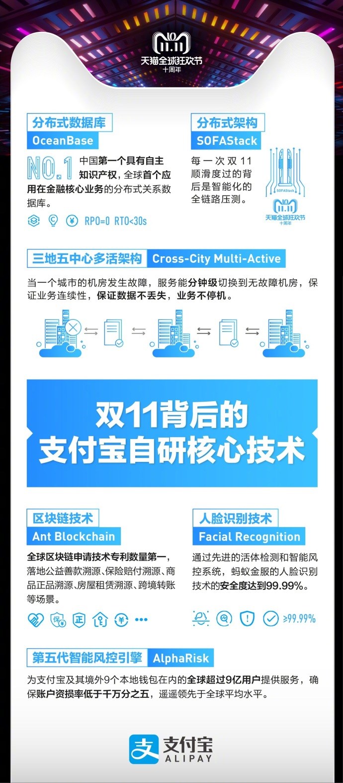 天貓雙十一2135億交易背后，支付寶：6成通過指紋、刷臉支付完成