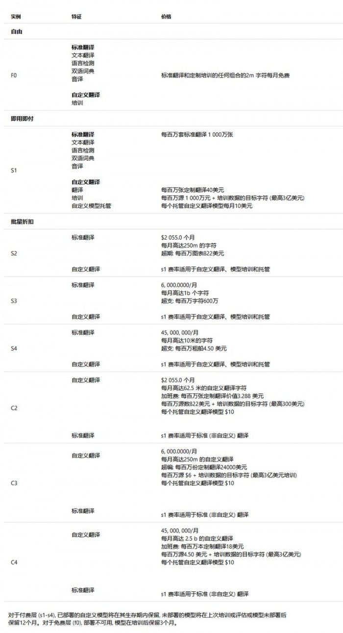 微軟自定義翻譯上線，可用性定價(jià)將于下年2月1日生效