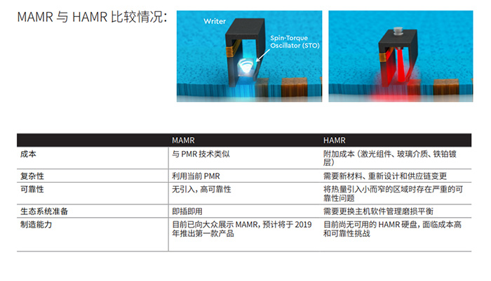 西數16TB MAMR硬盤已出樣，2020年20TB硬盤不是夢