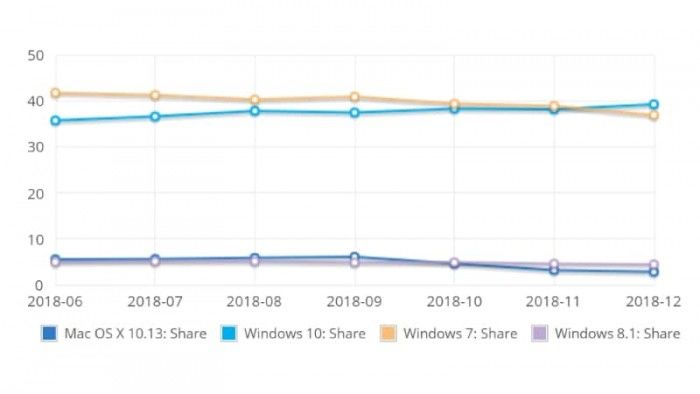 為自己代言！Win 10終于成為全球第一大桌面操作系統