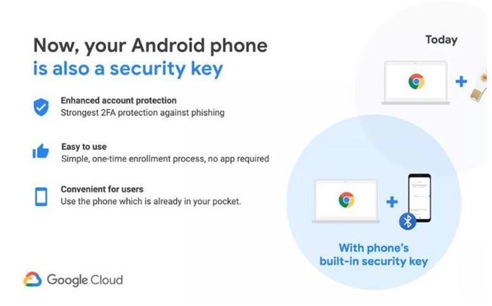 還敢說安卓不安全？谷歌正式宣布，安卓手機可成為物理安全密鑰